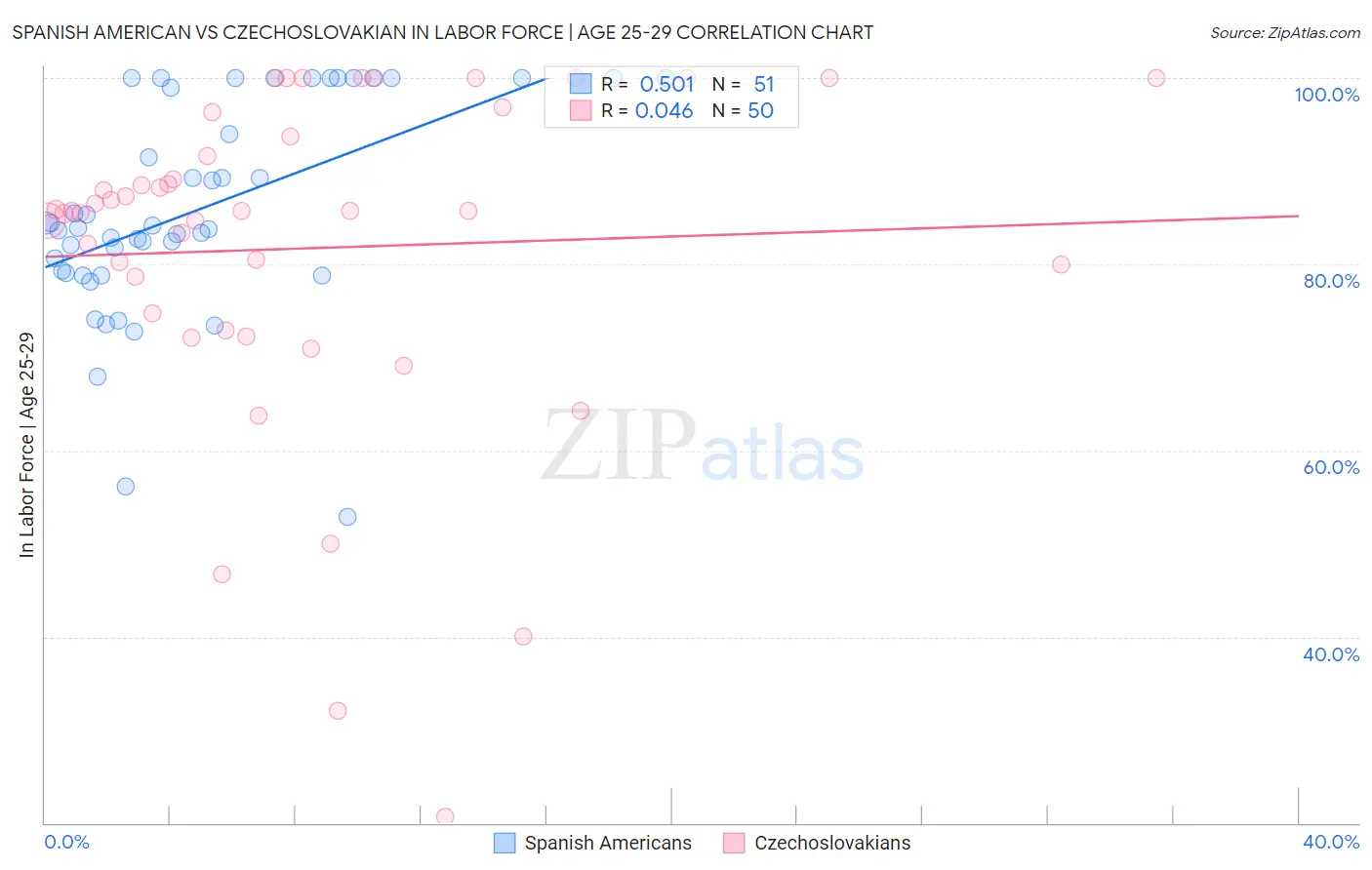 Spanish American vs Czechoslovakian In Labor Force | Age 25-29