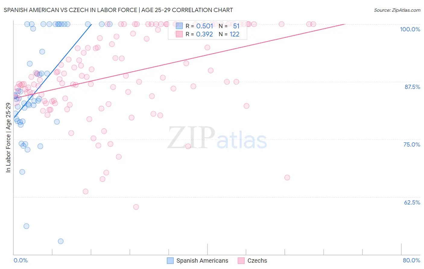 Spanish American vs Czech In Labor Force | Age 25-29
