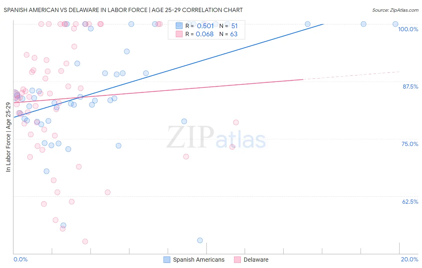 Spanish American vs Delaware In Labor Force | Age 25-29
