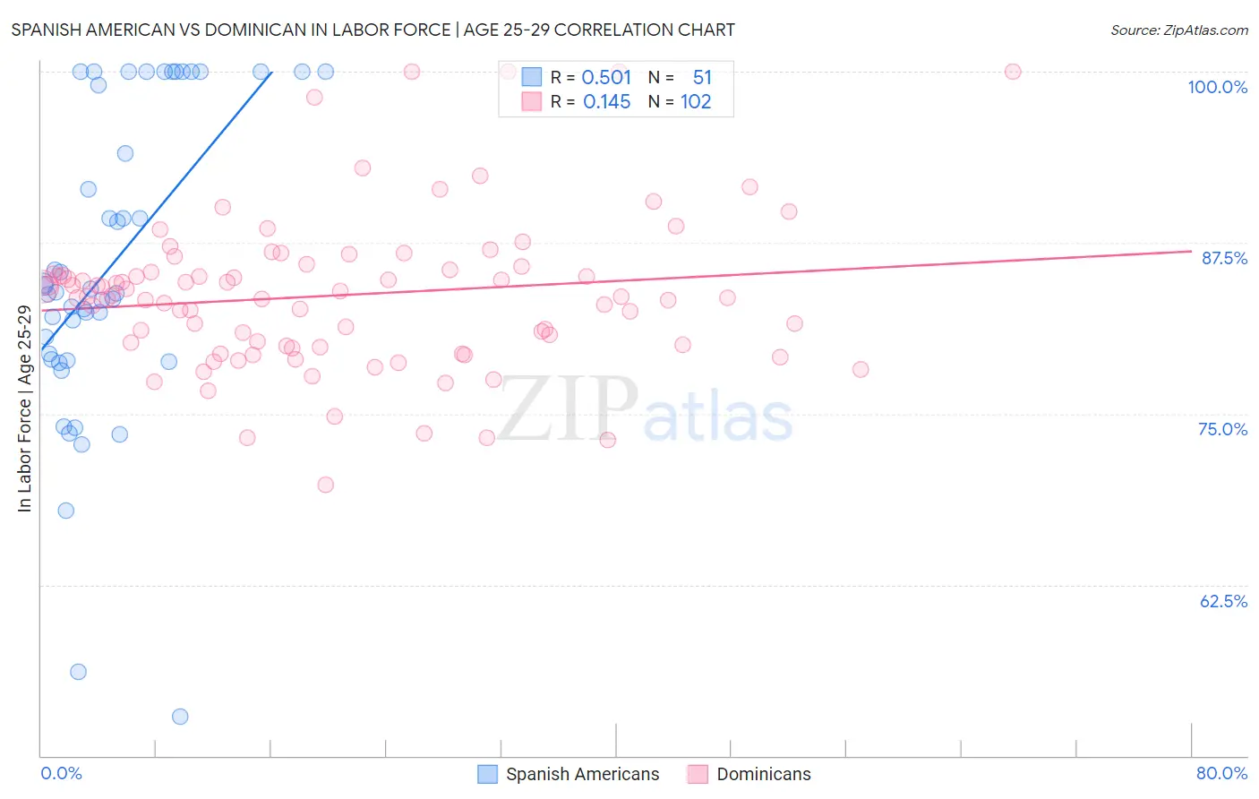 Spanish American vs Dominican In Labor Force | Age 25-29