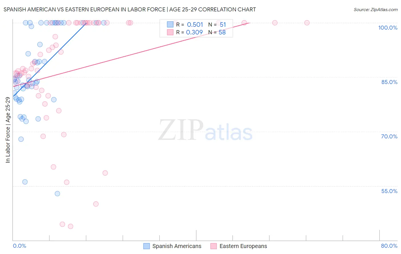 Spanish American vs Eastern European In Labor Force | Age 25-29