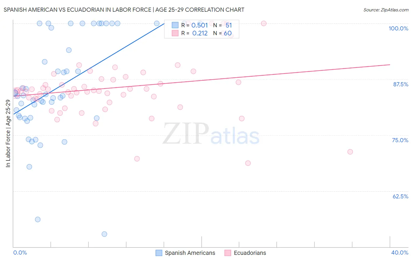 Spanish American vs Ecuadorian In Labor Force | Age 25-29