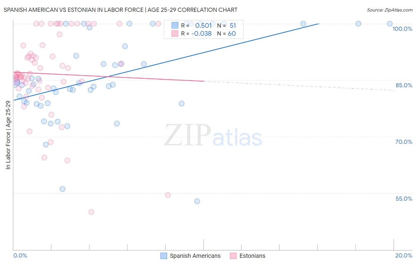 Spanish American vs Estonian In Labor Force | Age 25-29