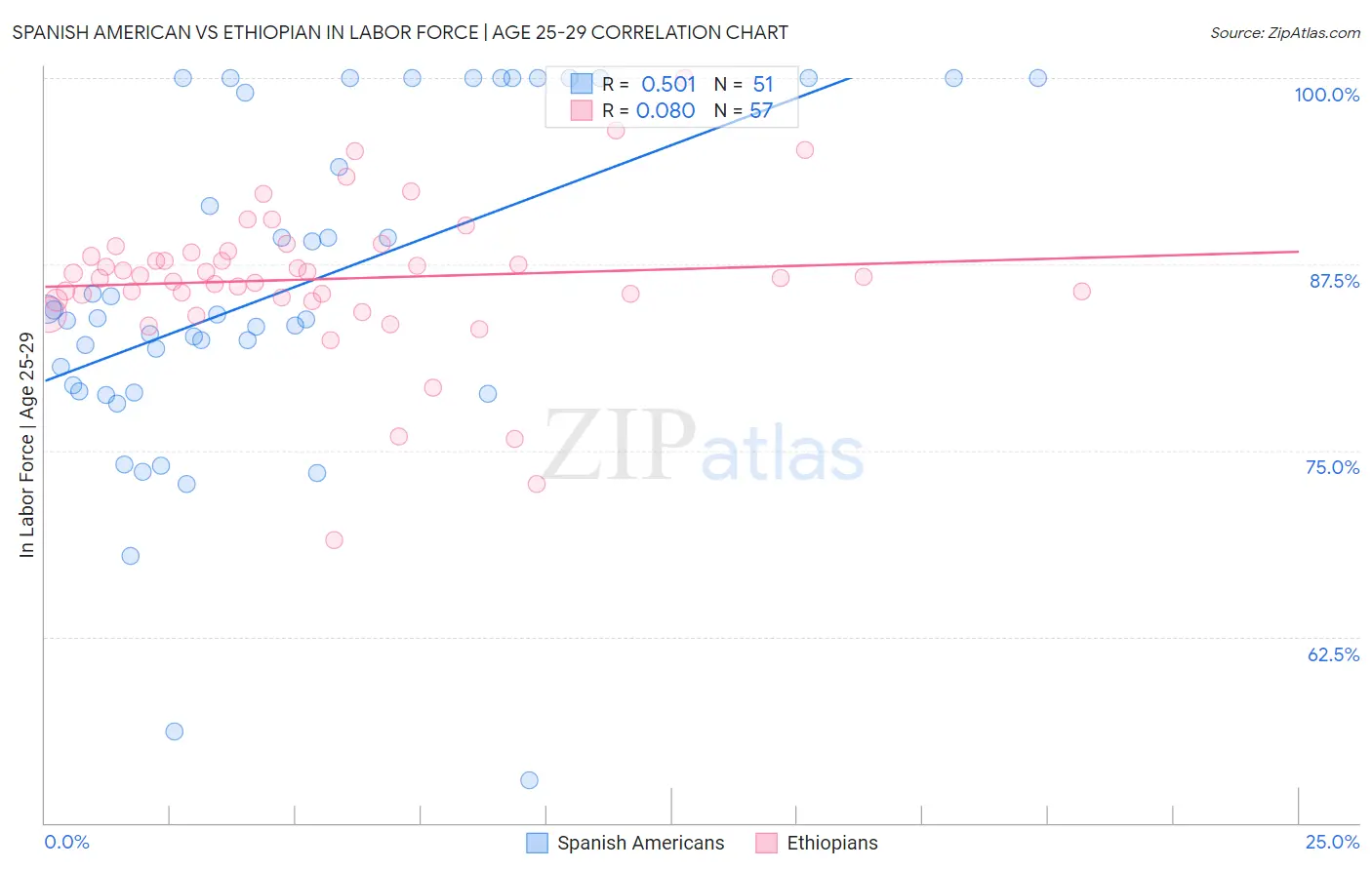 Spanish American vs Ethiopian In Labor Force | Age 25-29