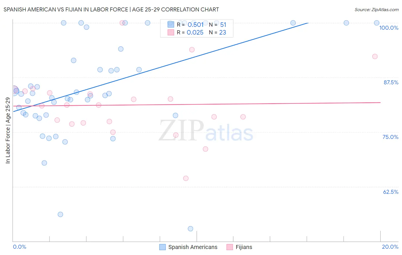 Spanish American vs Fijian In Labor Force | Age 25-29