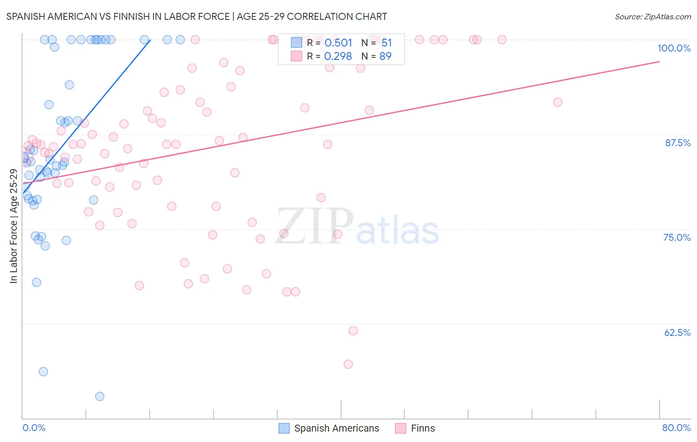 Spanish American vs Finnish In Labor Force | Age 25-29