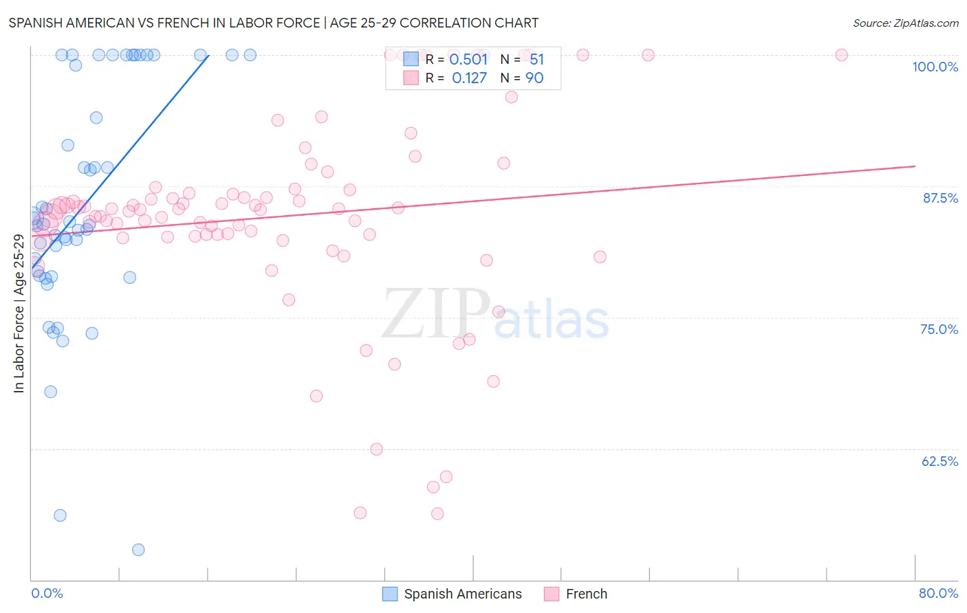 Spanish American vs French In Labor Force | Age 25-29