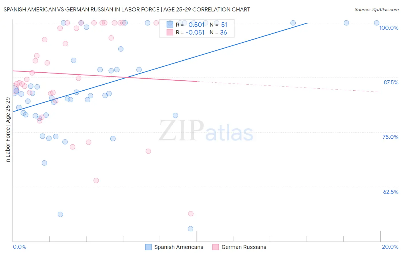 Spanish American vs German Russian In Labor Force | Age 25-29