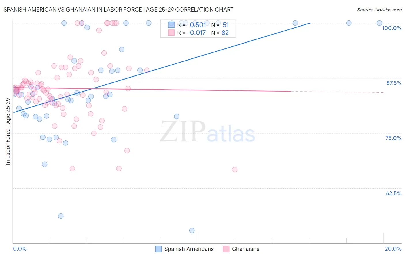 Spanish American vs Ghanaian In Labor Force | Age 25-29