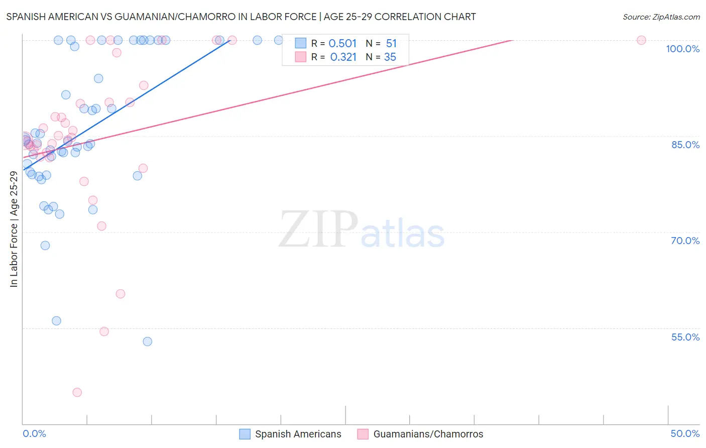 Spanish American vs Guamanian/Chamorro In Labor Force | Age 25-29