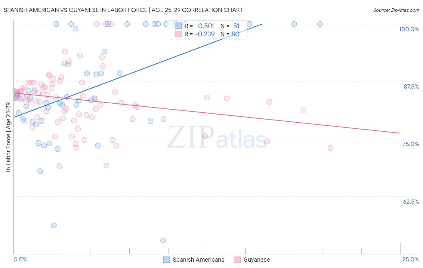 Spanish American vs Guyanese In Labor Force | Age 25-29