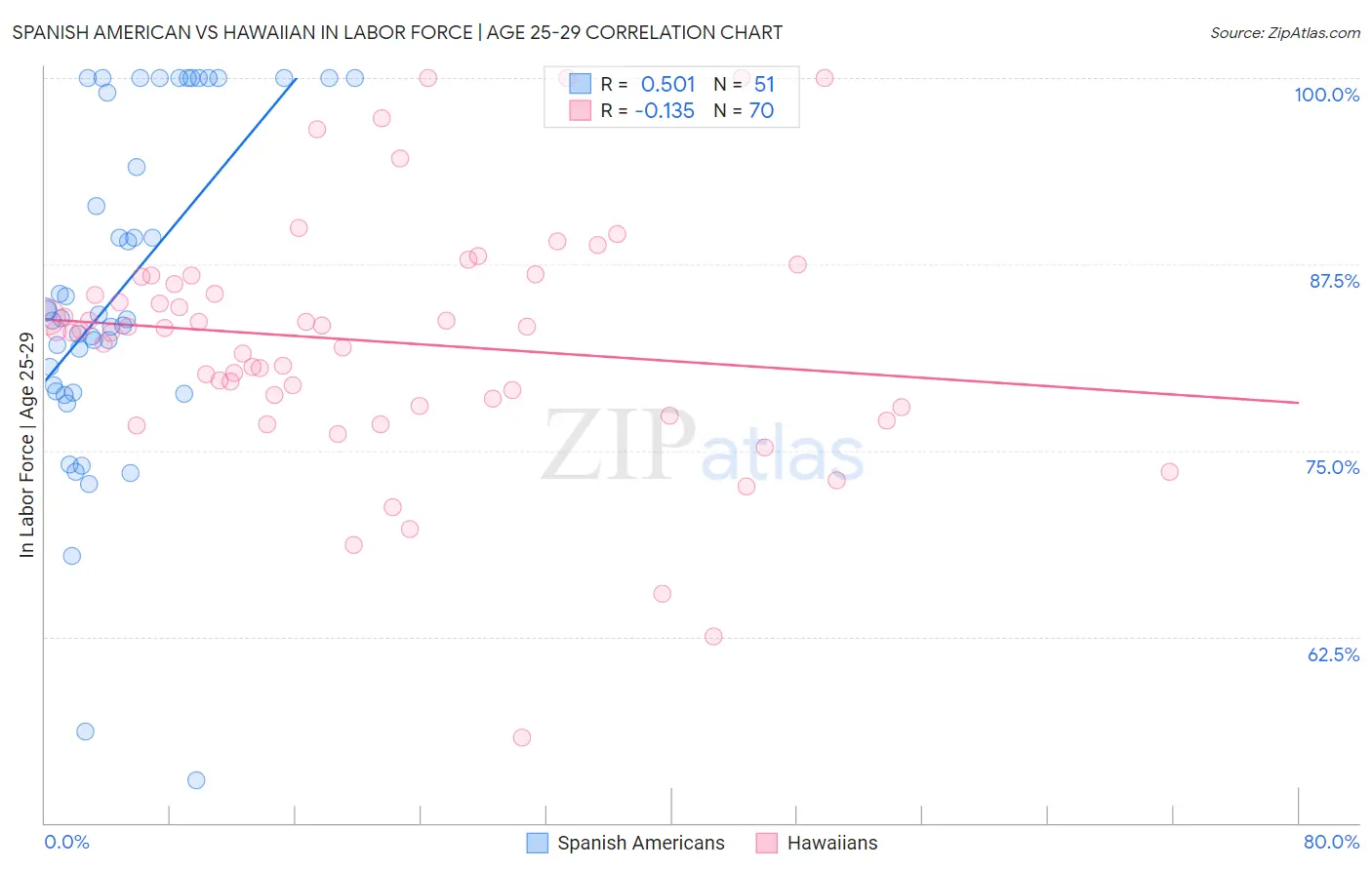 Spanish American vs Hawaiian In Labor Force | Age 25-29