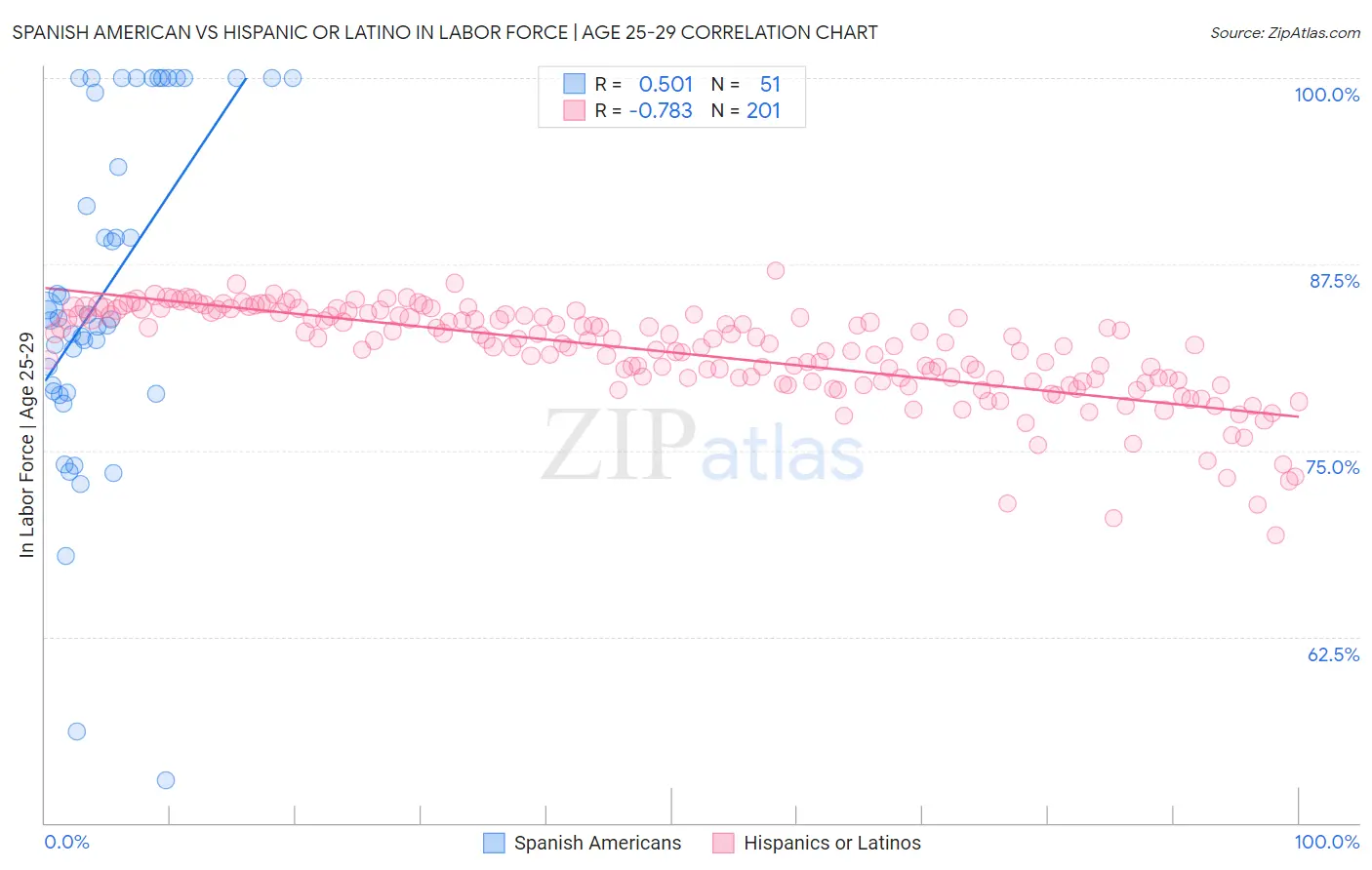 Spanish American vs Hispanic or Latino In Labor Force | Age 25-29