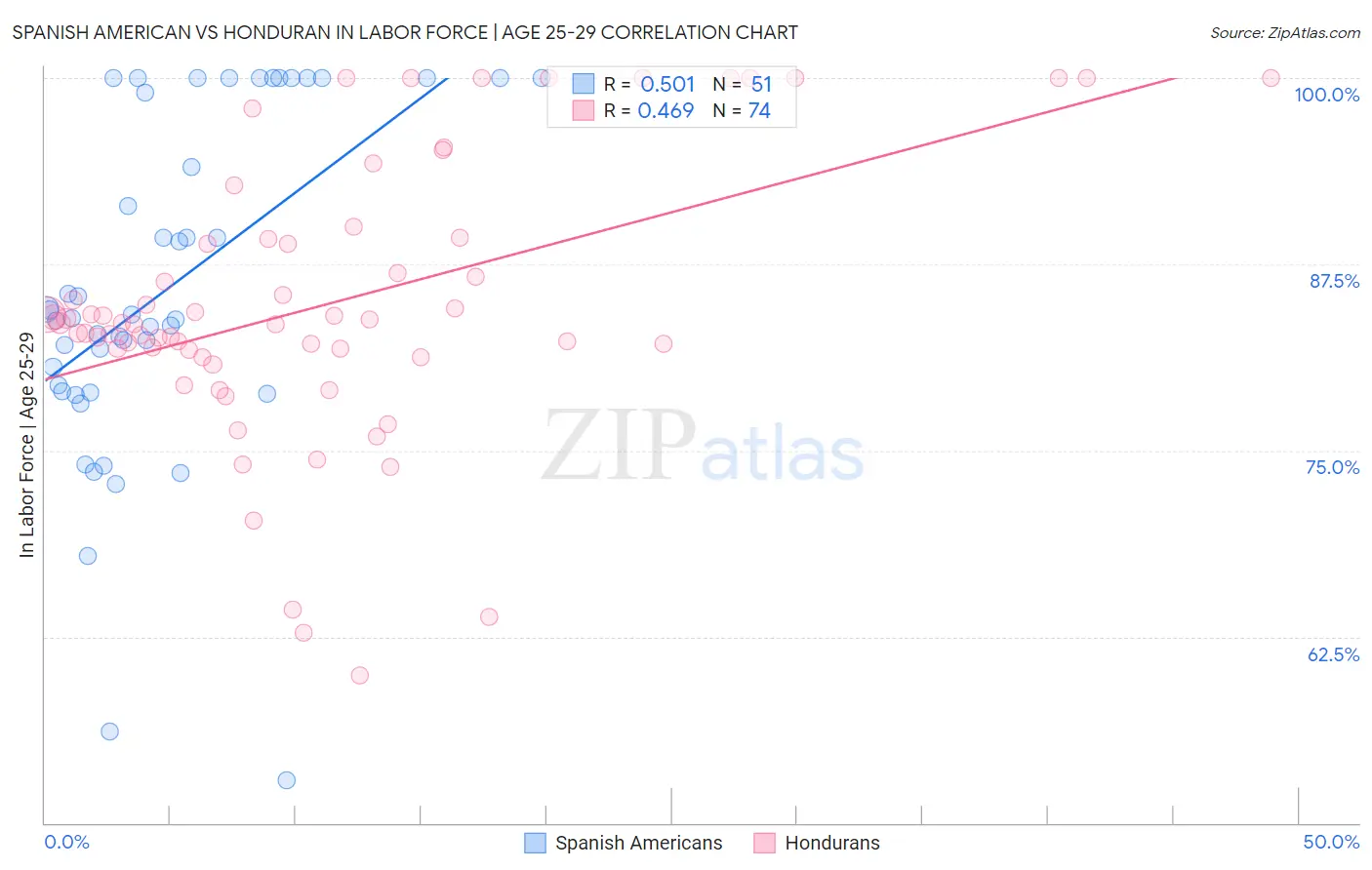 Spanish American vs Honduran In Labor Force | Age 25-29