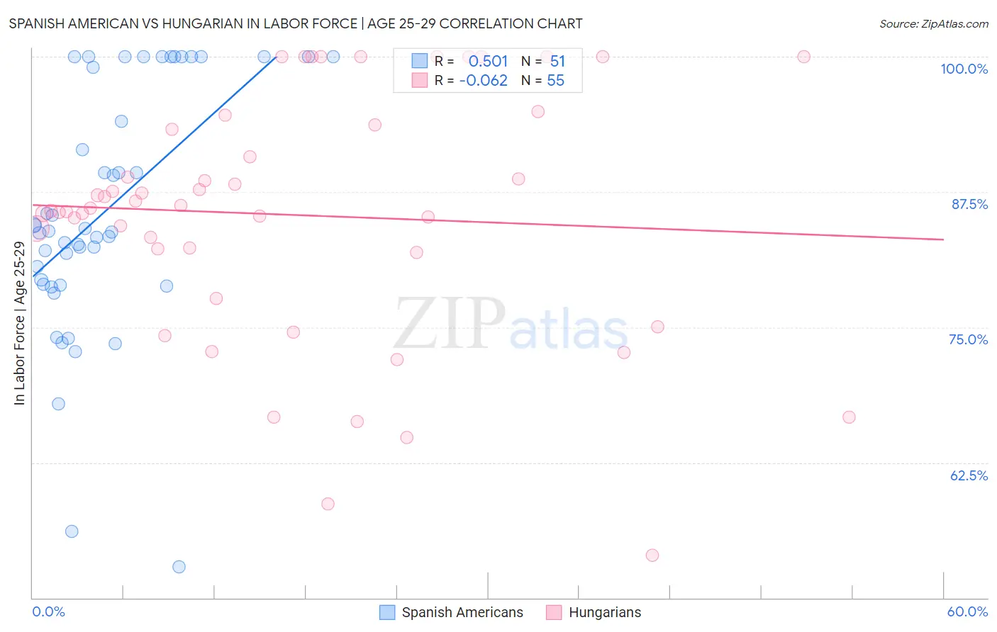 Spanish American vs Hungarian In Labor Force | Age 25-29