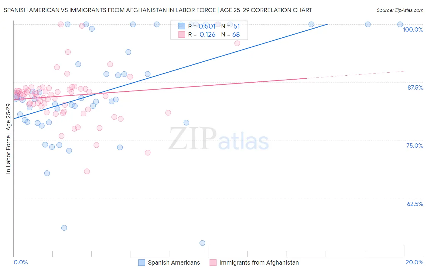 Spanish American vs Immigrants from Afghanistan In Labor Force | Age 25-29