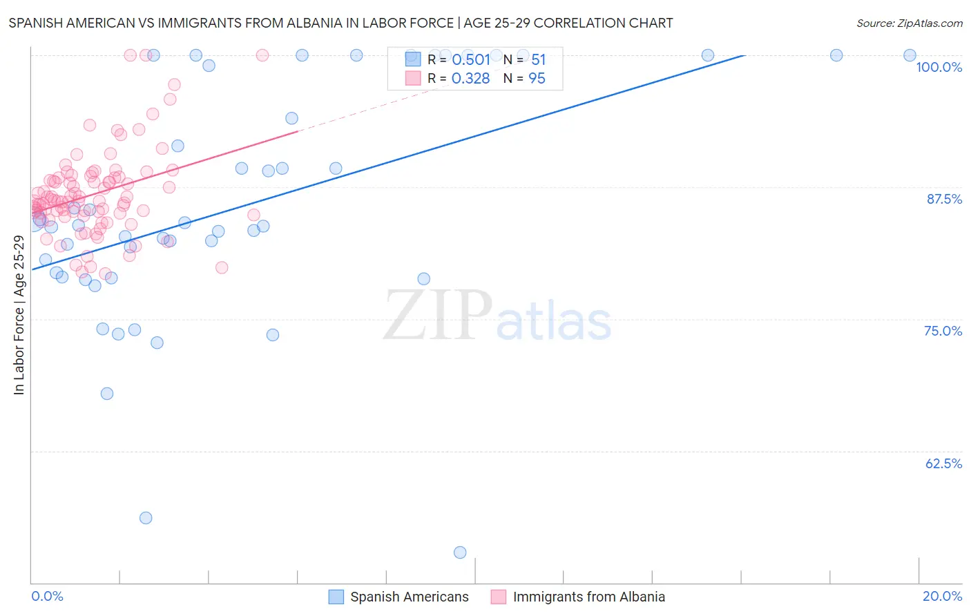 Spanish American vs Immigrants from Albania In Labor Force | Age 25-29