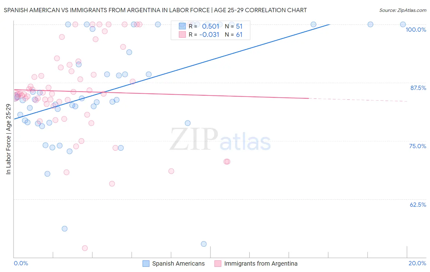 Spanish American vs Immigrants from Argentina In Labor Force | Age 25-29