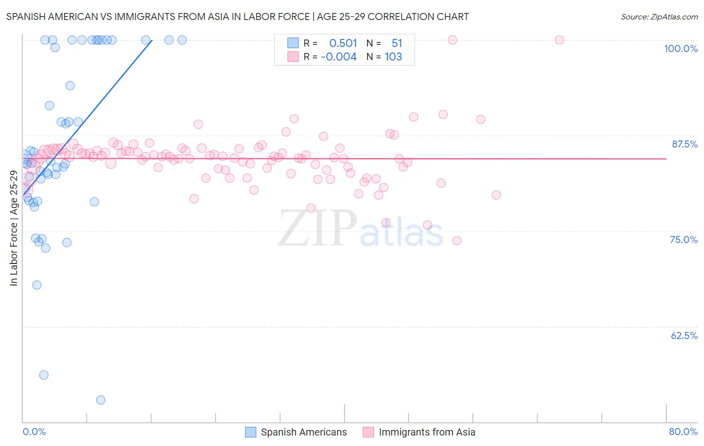 Spanish American vs Immigrants from Asia In Labor Force | Age 25-29