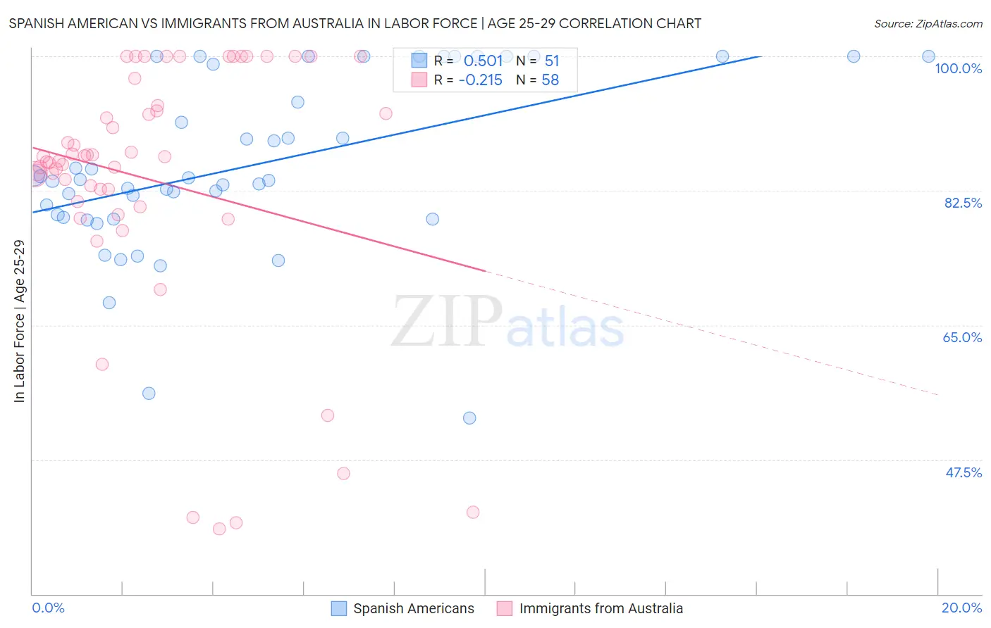 Spanish American vs Immigrants from Australia In Labor Force | Age 25-29