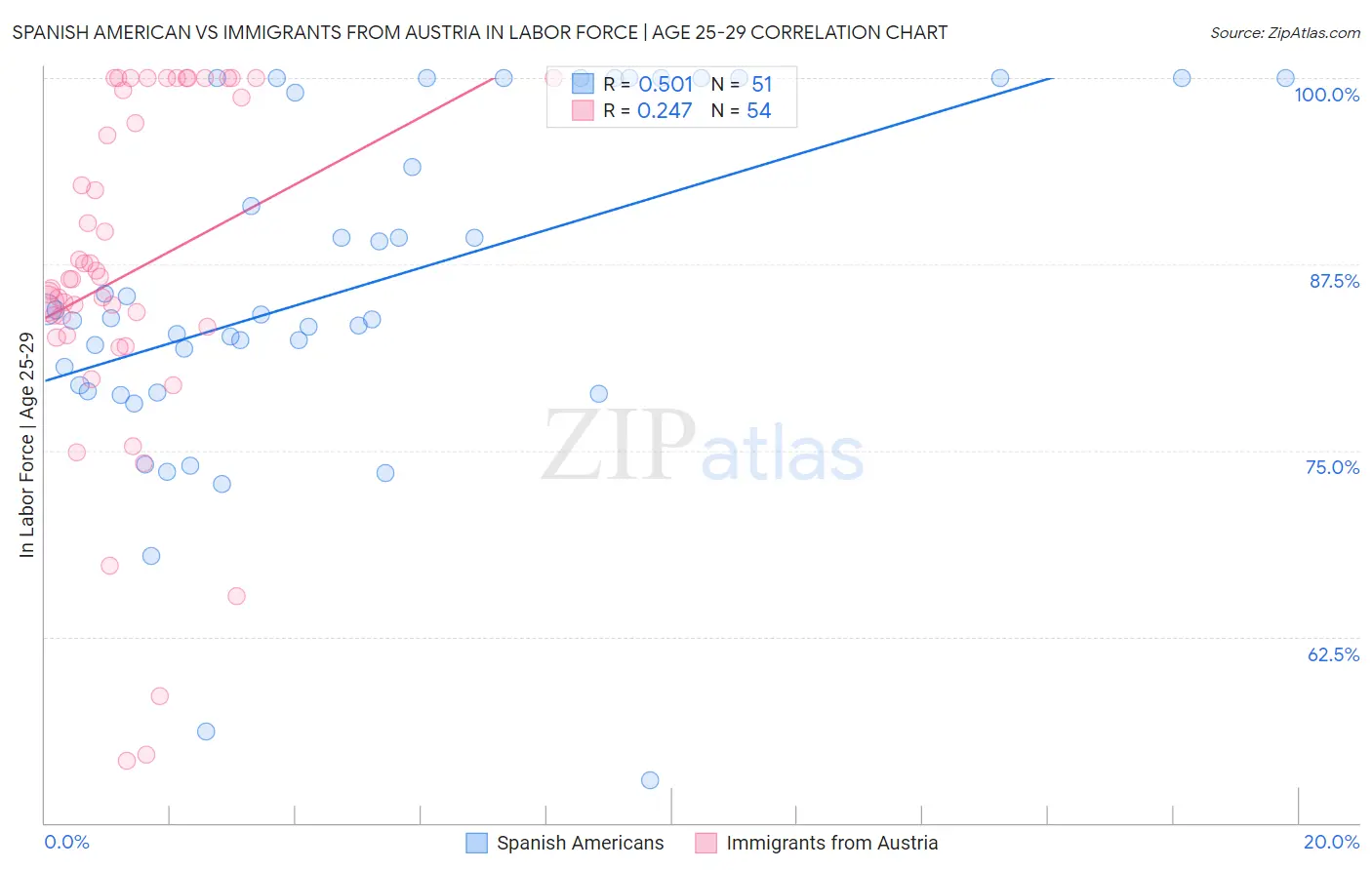 Spanish American vs Immigrants from Austria In Labor Force | Age 25-29