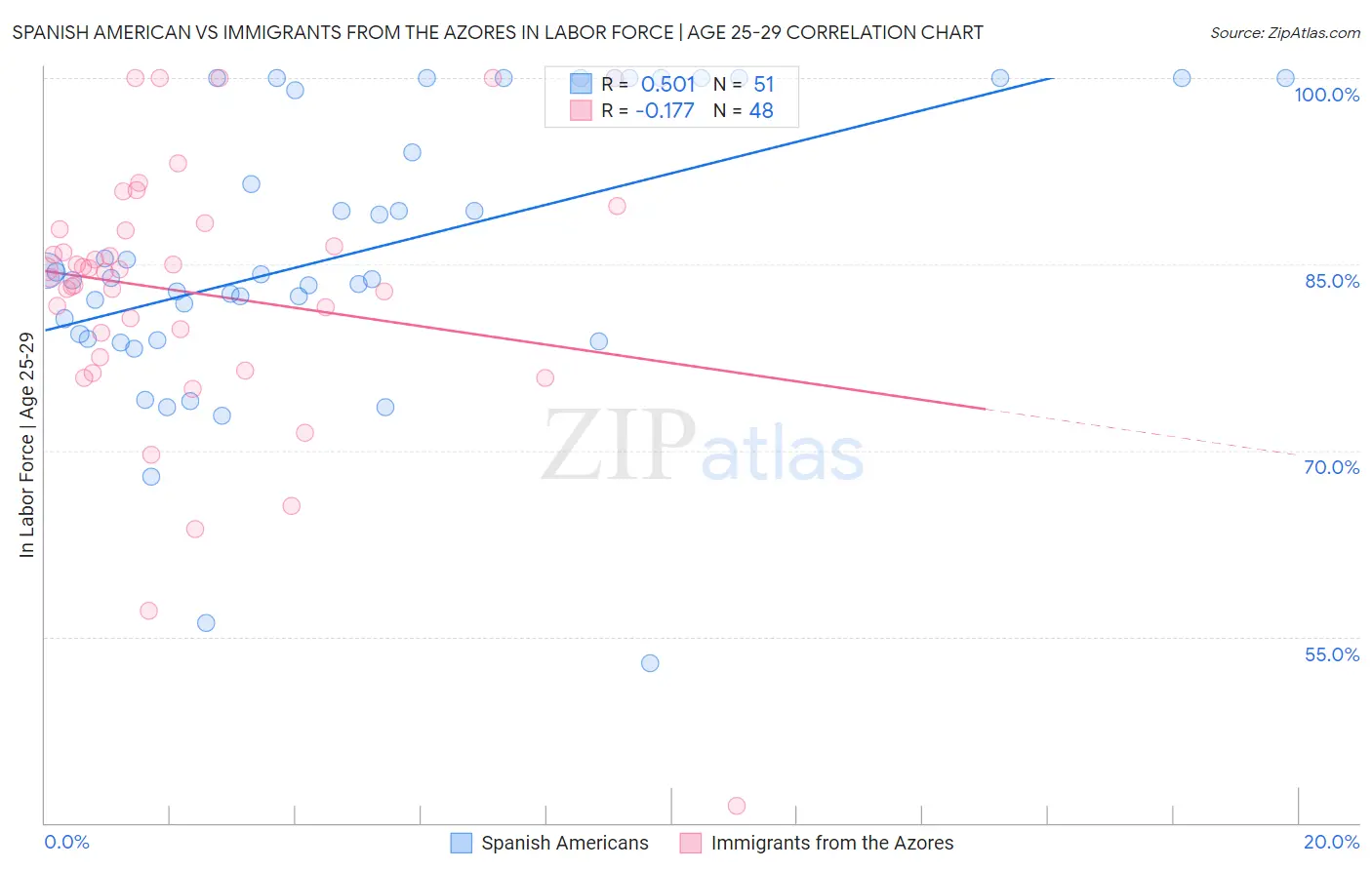 Spanish American vs Immigrants from the Azores In Labor Force | Age 25-29