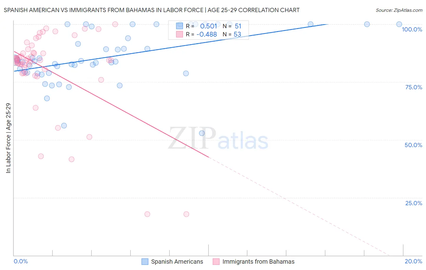 Spanish American vs Immigrants from Bahamas In Labor Force | Age 25-29