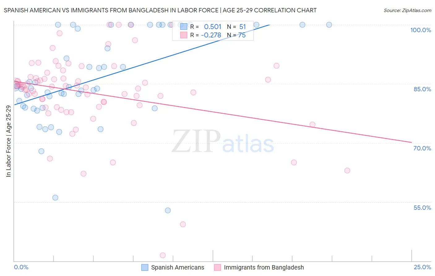 Spanish American vs Immigrants from Bangladesh In Labor Force | Age 25-29