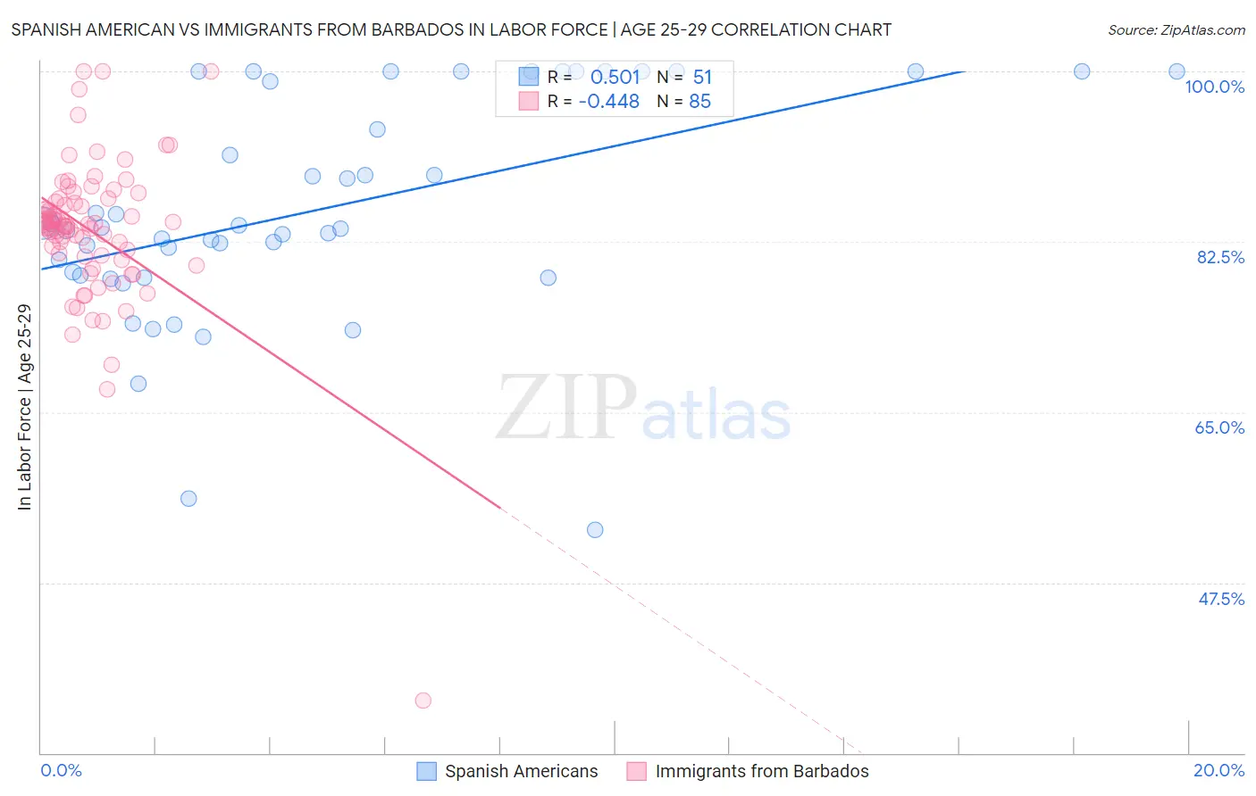 Spanish American vs Immigrants from Barbados In Labor Force | Age 25-29