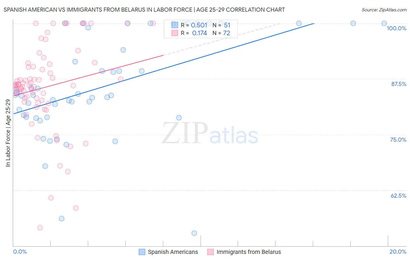 Spanish American vs Immigrants from Belarus In Labor Force | Age 25-29