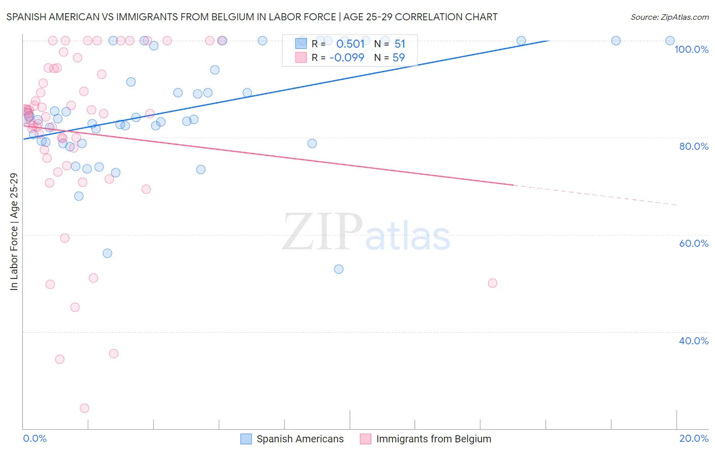Spanish American vs Immigrants from Belgium In Labor Force | Age 25-29