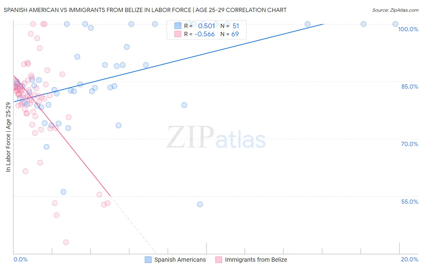 Spanish American vs Immigrants from Belize In Labor Force | Age 25-29