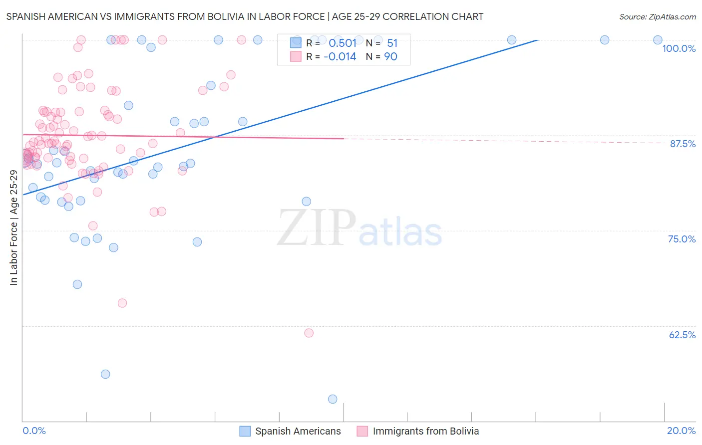Spanish American vs Immigrants from Bolivia In Labor Force | Age 25-29