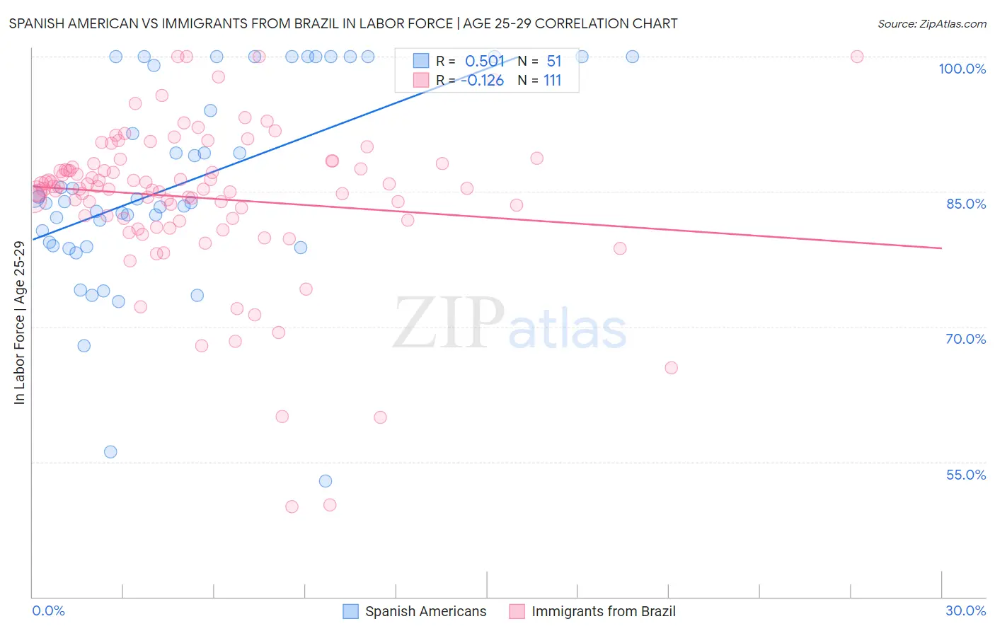 Spanish American vs Immigrants from Brazil In Labor Force | Age 25-29