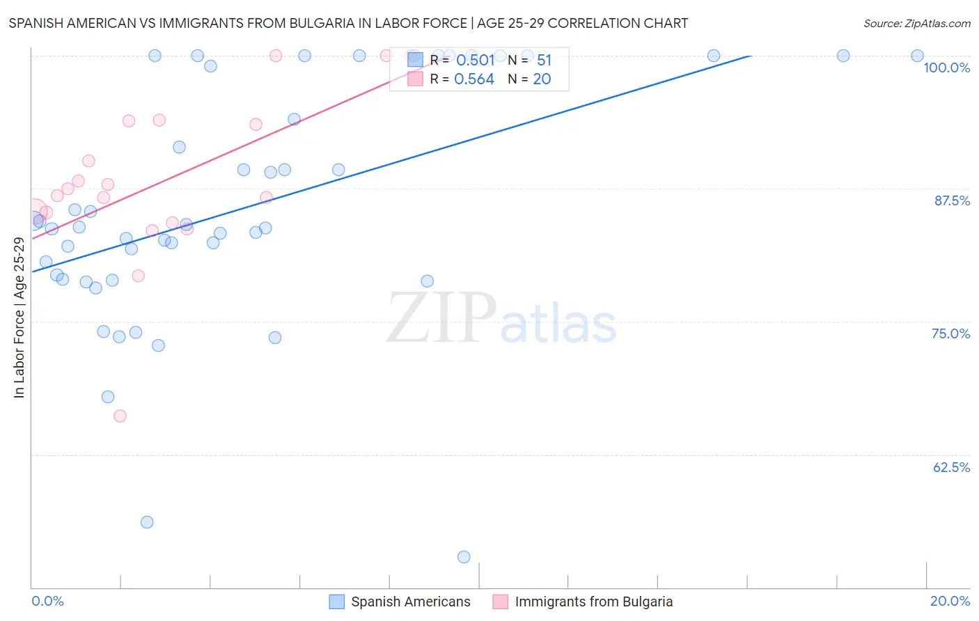 Spanish American vs Immigrants from Bulgaria In Labor Force | Age 25-29