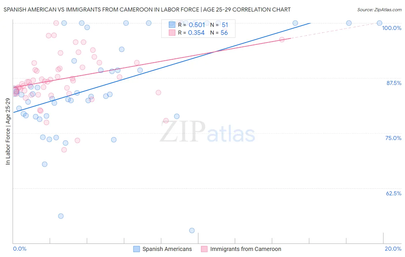 Spanish American vs Immigrants from Cameroon In Labor Force | Age 25-29