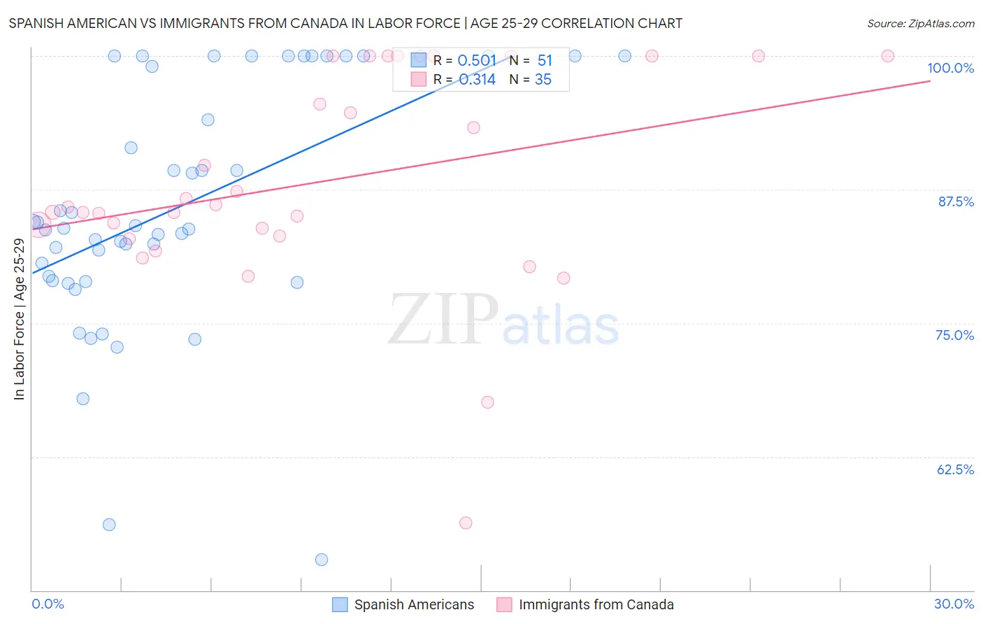 Spanish American vs Immigrants from Canada In Labor Force | Age 25-29