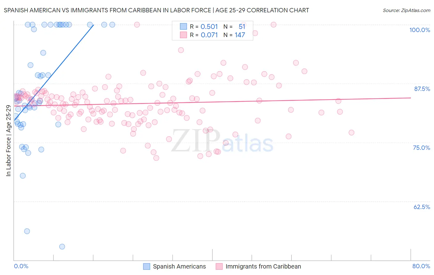 Spanish American vs Immigrants from Caribbean In Labor Force | Age 25-29