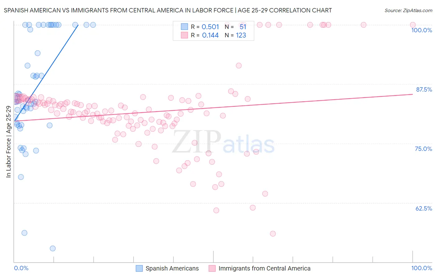 Spanish American vs Immigrants from Central America In Labor Force | Age 25-29