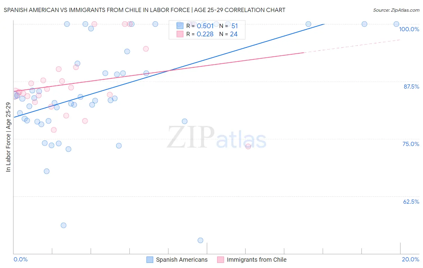 Spanish American vs Immigrants from Chile In Labor Force | Age 25-29