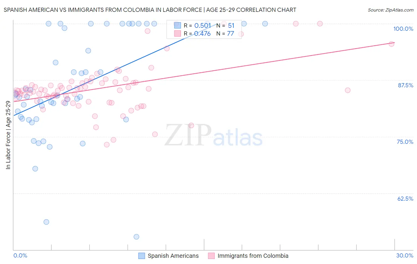 Spanish American vs Immigrants from Colombia In Labor Force | Age 25-29