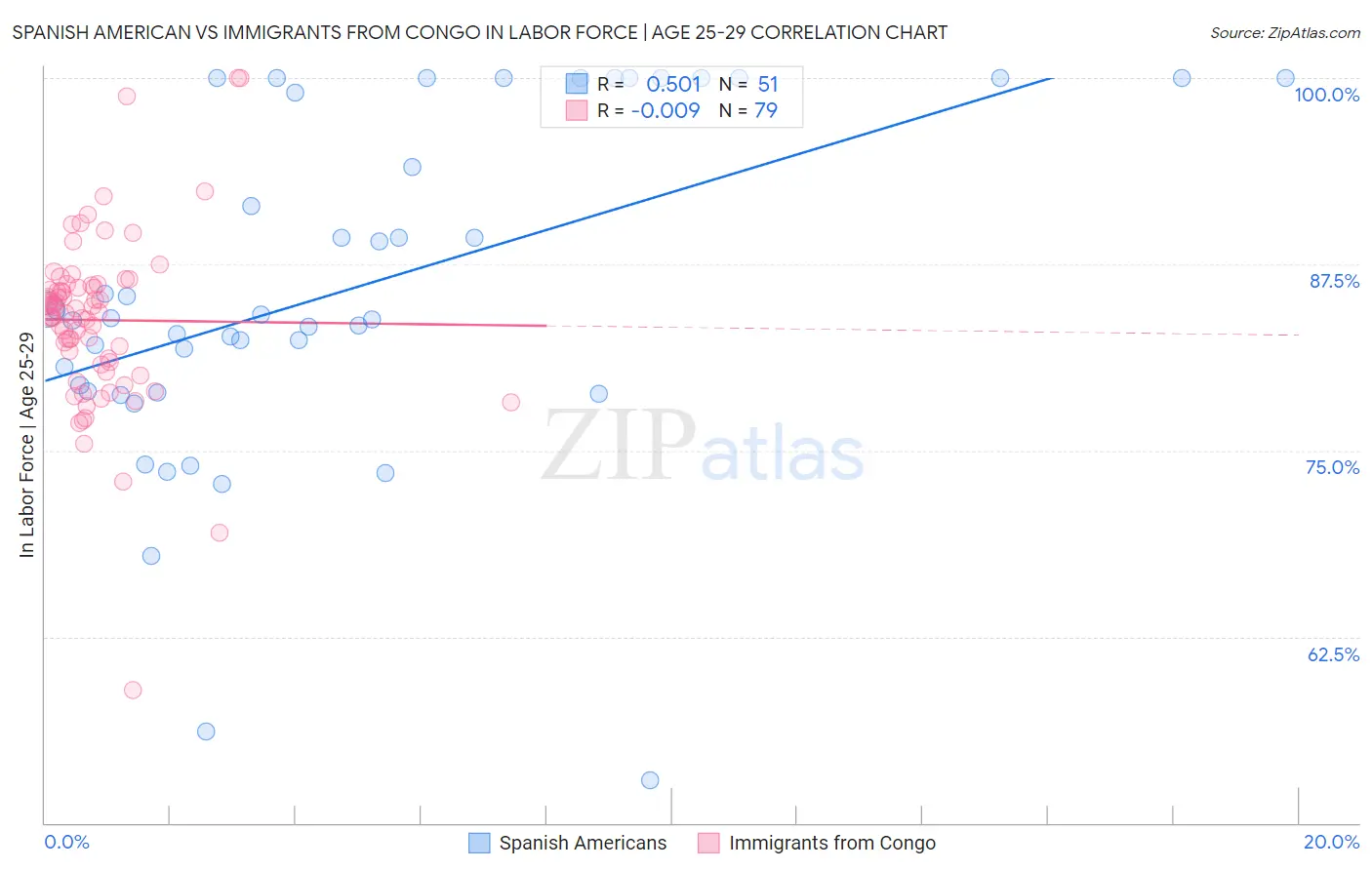 Spanish American vs Immigrants from Congo In Labor Force | Age 25-29