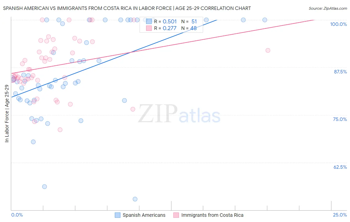 Spanish American vs Immigrants from Costa Rica In Labor Force | Age 25-29