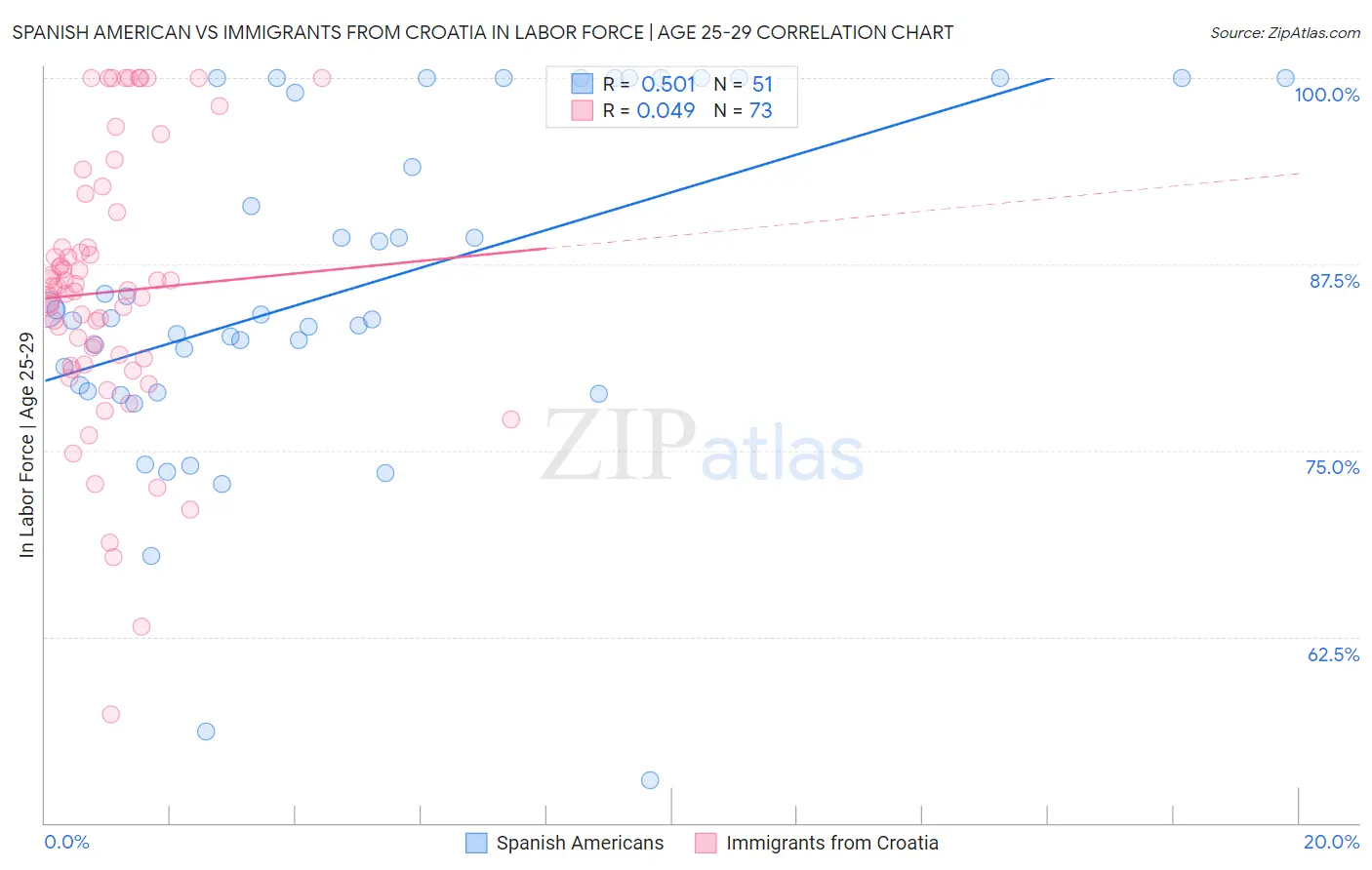 Spanish American vs Immigrants from Croatia In Labor Force | Age 25-29