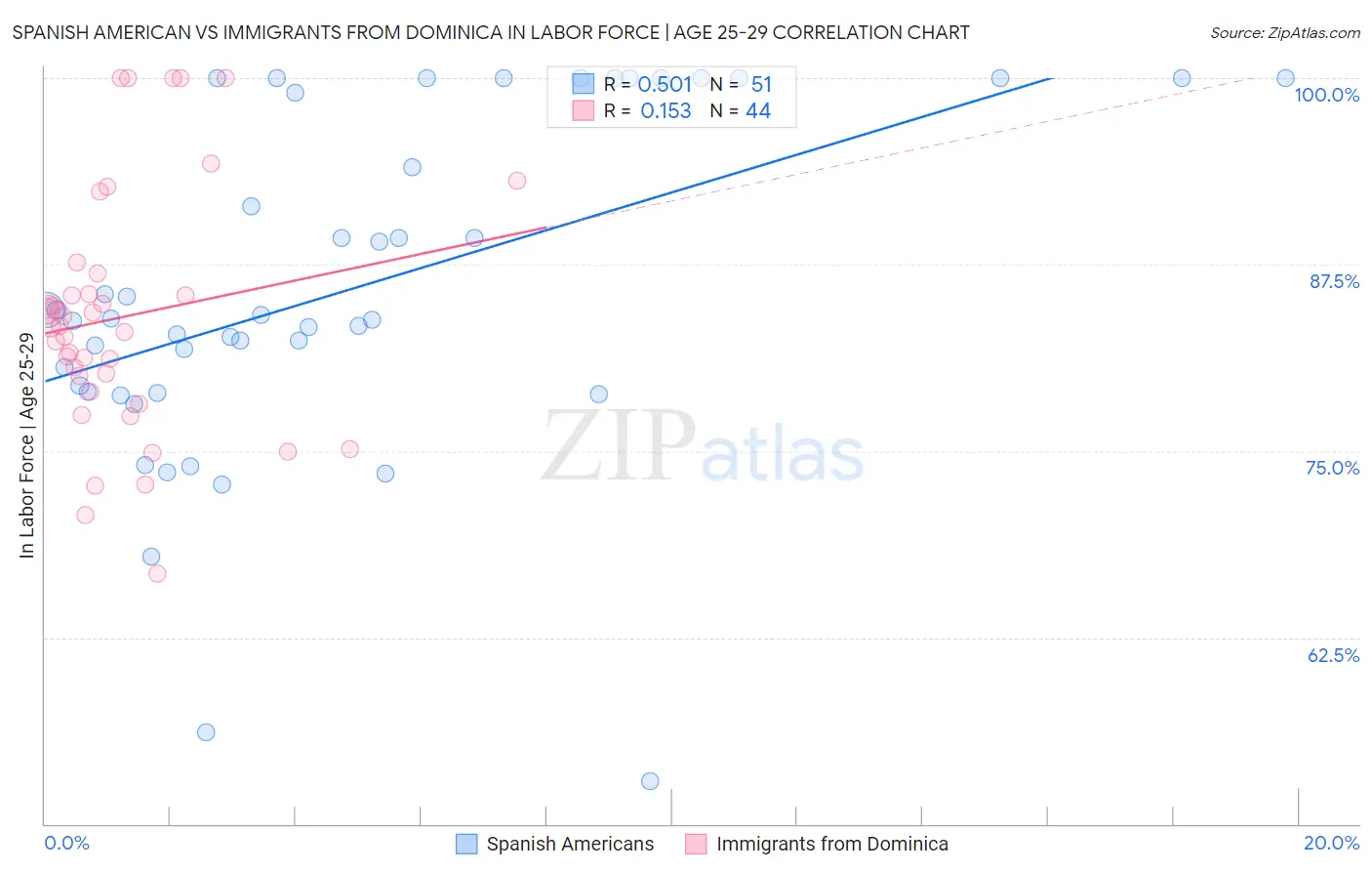 Spanish American vs Immigrants from Dominica In Labor Force | Age 25-29