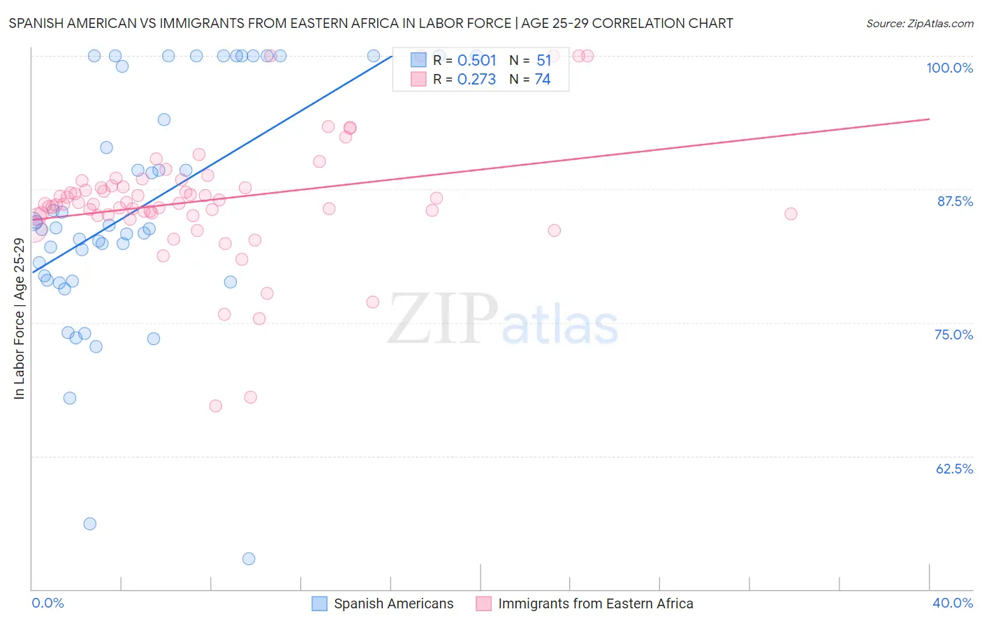Spanish American vs Immigrants from Eastern Africa In Labor Force | Age 25-29
