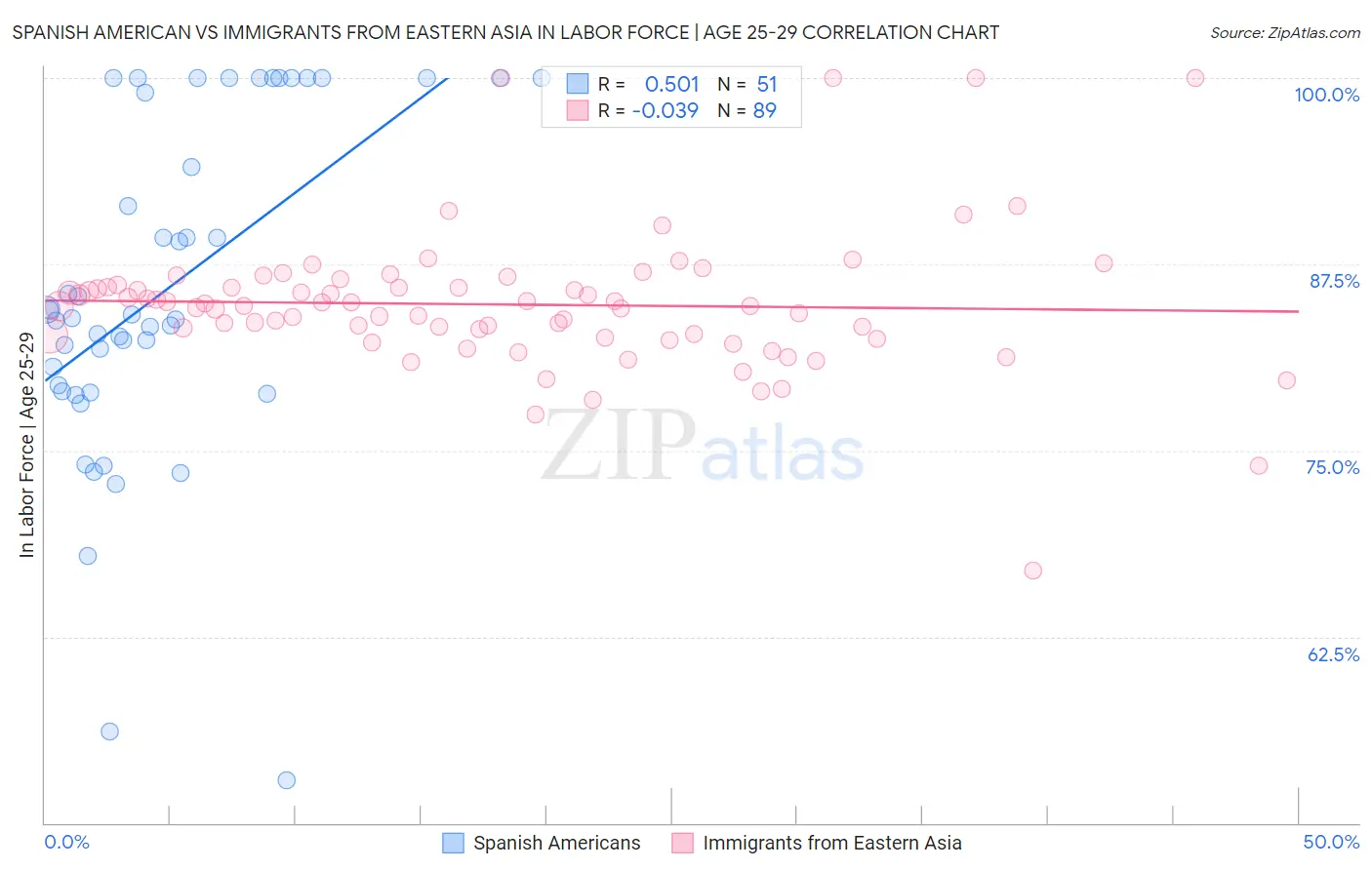 Spanish American vs Immigrants from Eastern Asia In Labor Force | Age 25-29