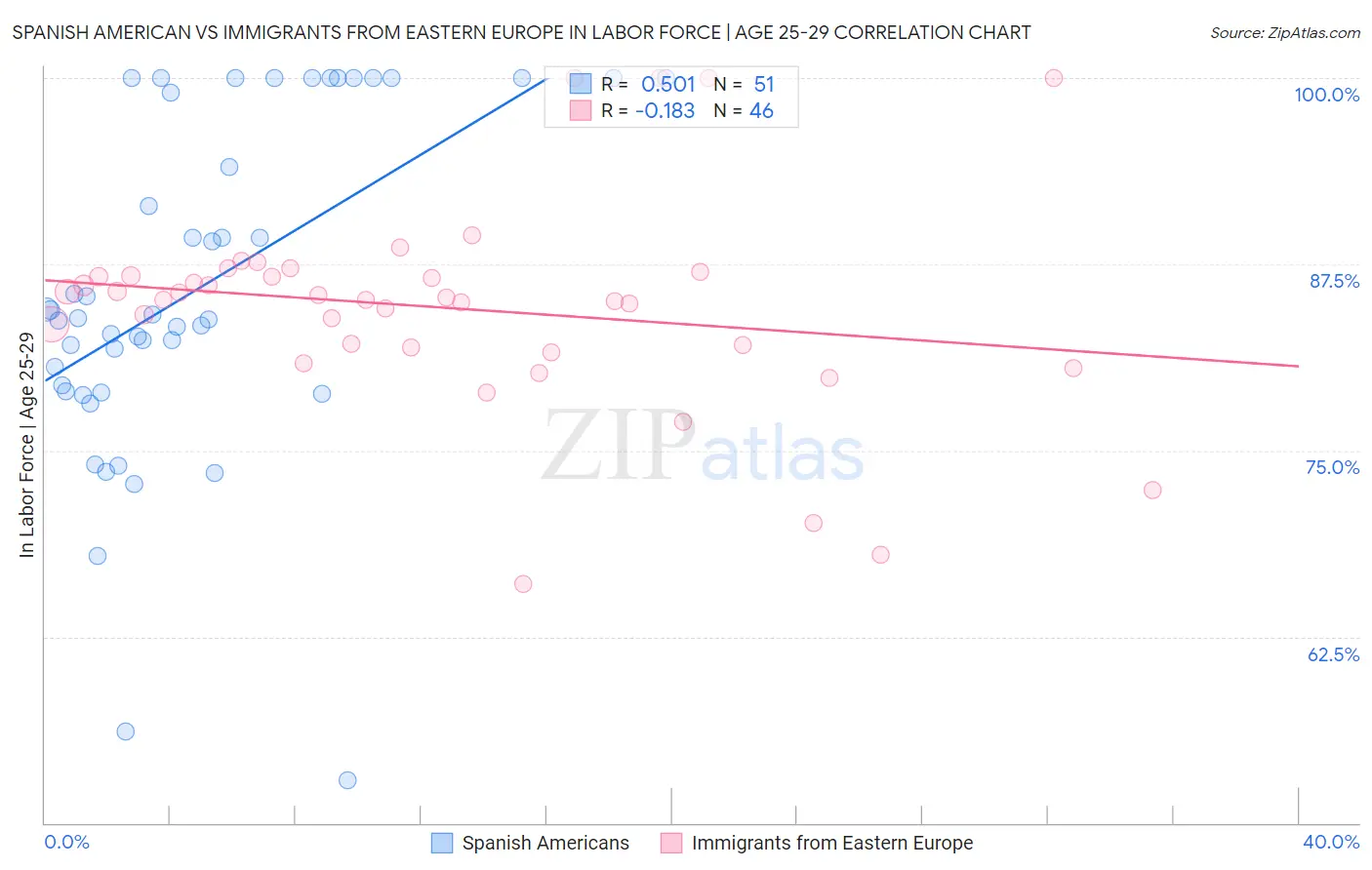 Spanish American vs Immigrants from Eastern Europe In Labor Force | Age 25-29