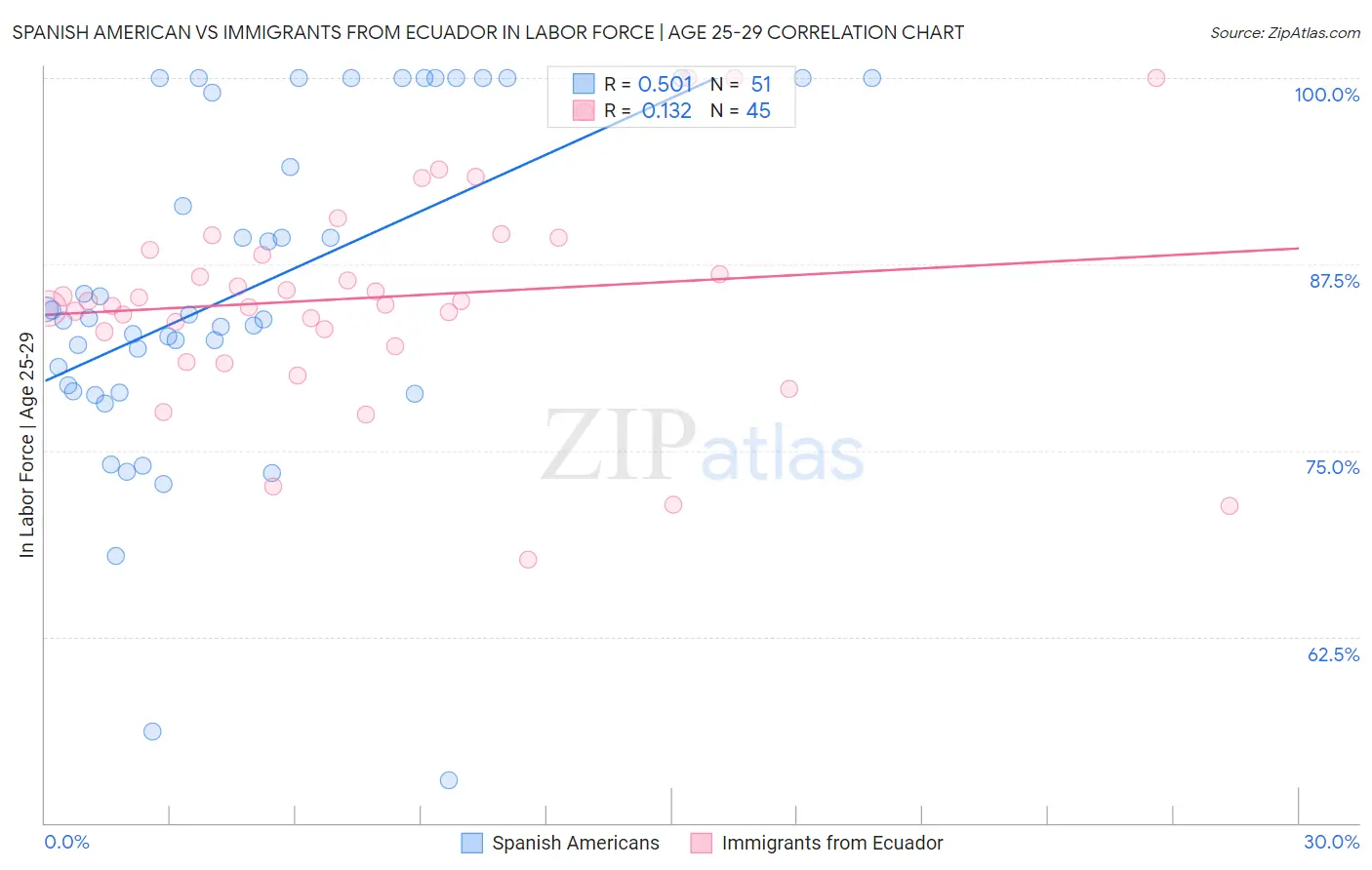 Spanish American vs Immigrants from Ecuador In Labor Force | Age 25-29