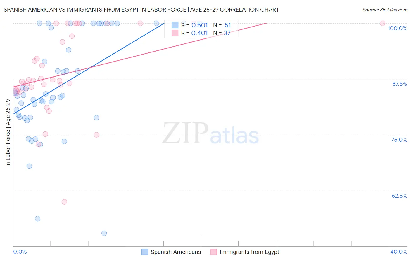 Spanish American vs Immigrants from Egypt In Labor Force | Age 25-29